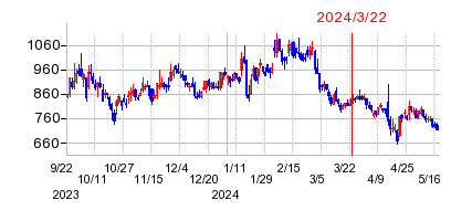 2024年3月22日 14:06前後のの株価チャート